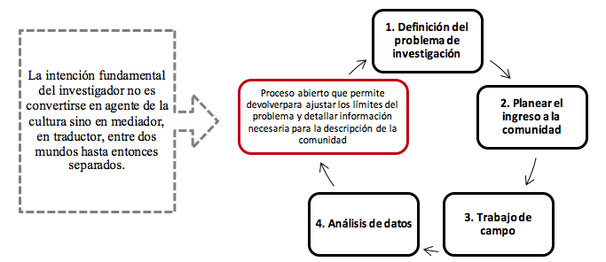 Llamada de flecha hacia arriba: La intención fundamental del investigador no es convertirse en agente de la cultura sino en mediador, en traductor, entre dos mundos hasta entonces separados.